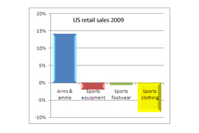 US sport sales